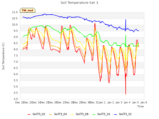 plot of Soil Temperature Set 3