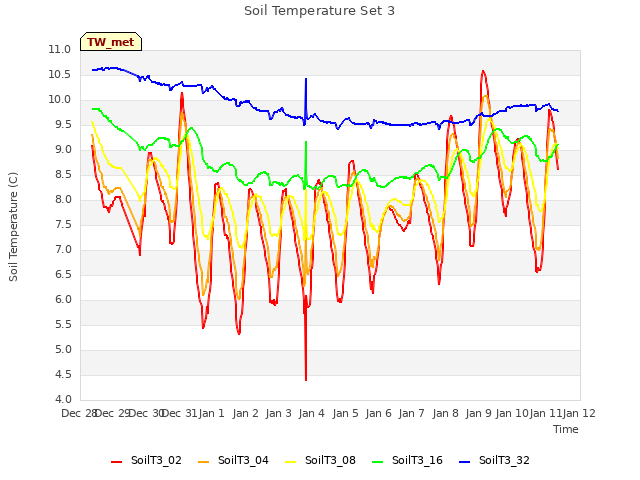 plot of Soil Temperature Set 3