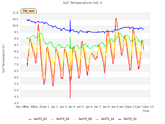 plot of Soil Temperature Set 3