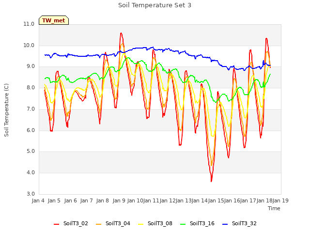 plot of Soil Temperature Set 3