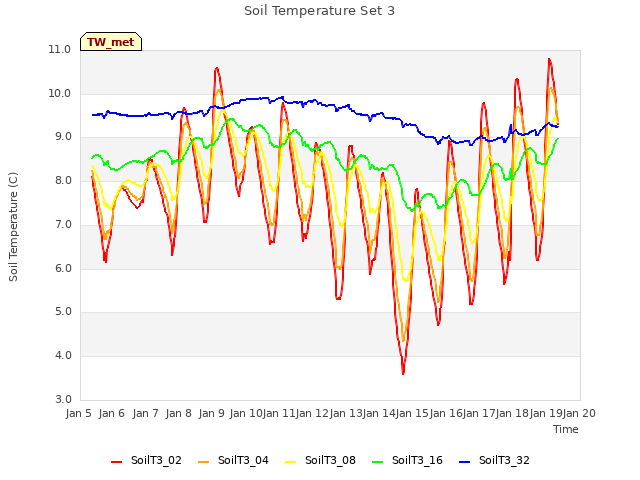 plot of Soil Temperature Set 3