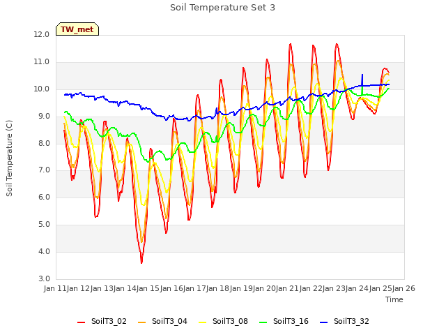 plot of Soil Temperature Set 3