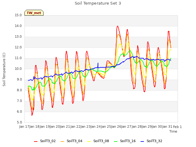 plot of Soil Temperature Set 3