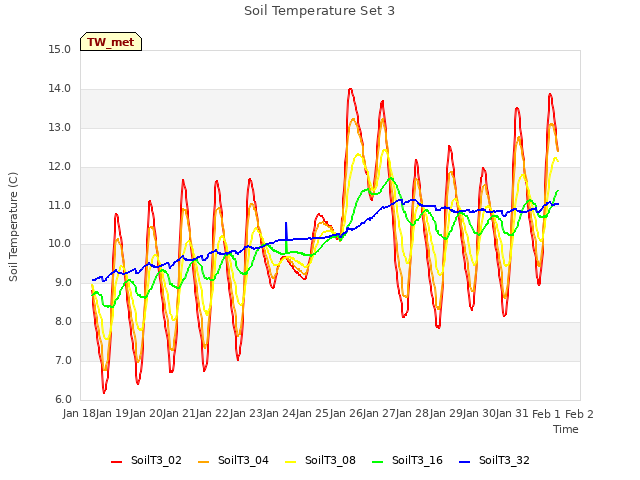 plot of Soil Temperature Set 3