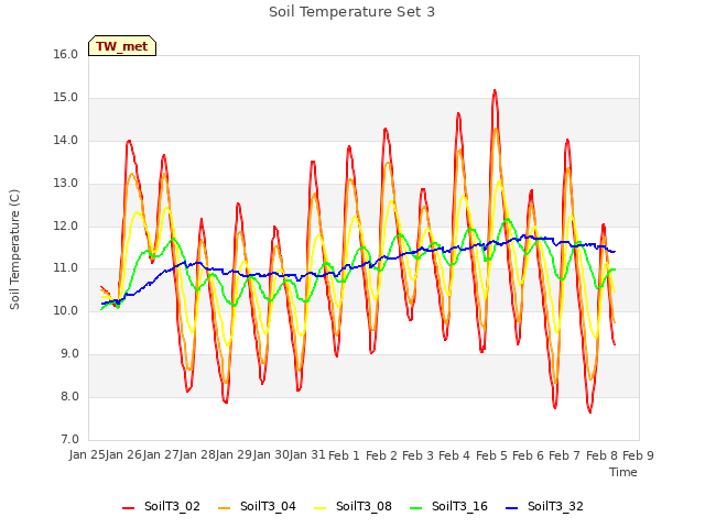 plot of Soil Temperature Set 3