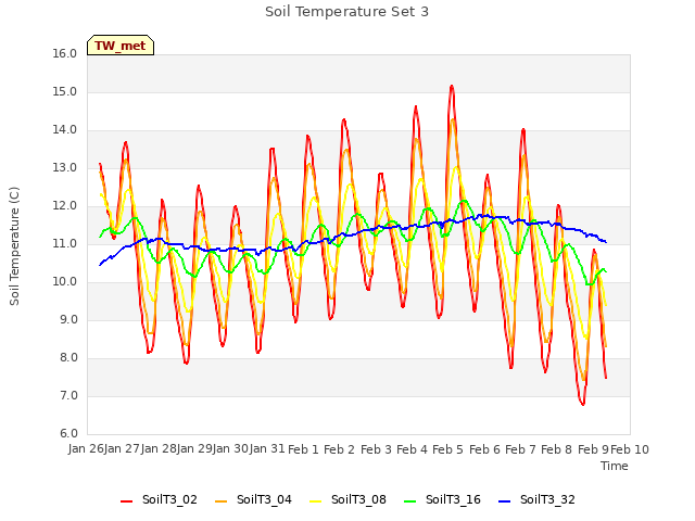 plot of Soil Temperature Set 3