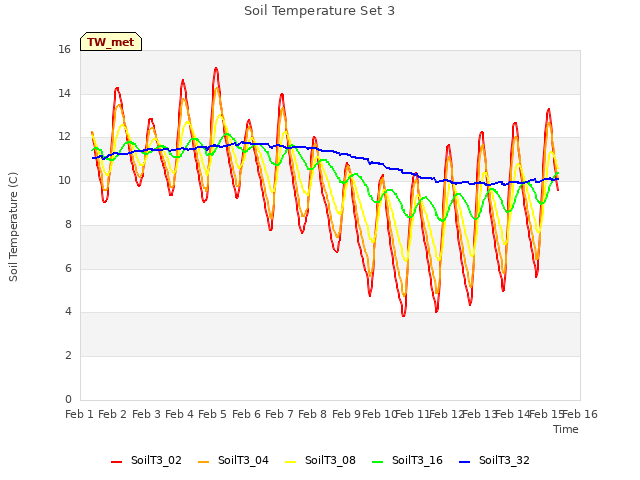 plot of Soil Temperature Set 3