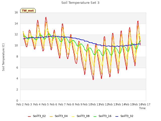 plot of Soil Temperature Set 3