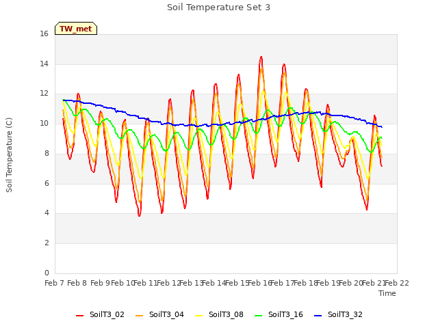 plot of Soil Temperature Set 3