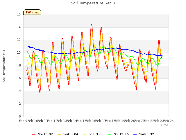 plot of Soil Temperature Set 3