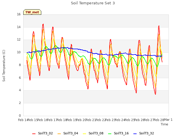 plot of Soil Temperature Set 3