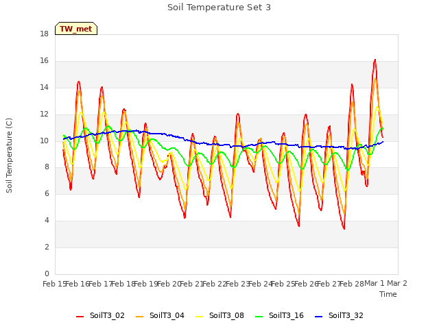 plot of Soil Temperature Set 3