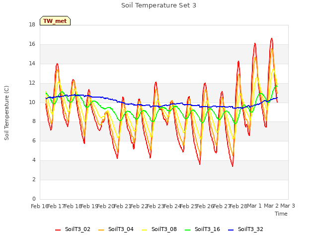 plot of Soil Temperature Set 3