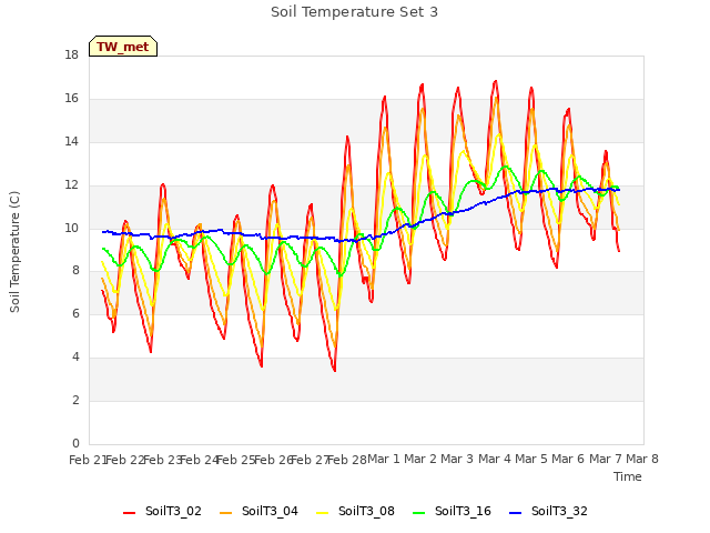 plot of Soil Temperature Set 3