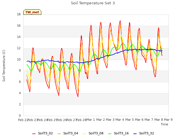 plot of Soil Temperature Set 3