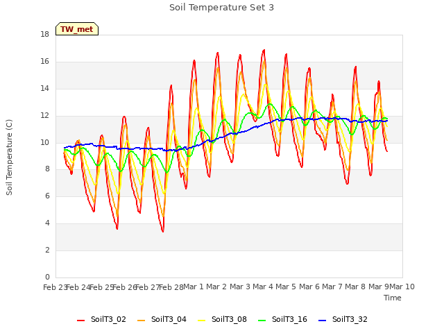 plot of Soil Temperature Set 3