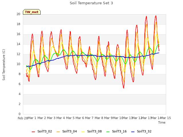 plot of Soil Temperature Set 3