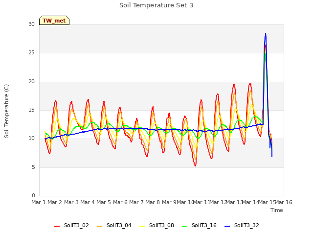 plot of Soil Temperature Set 3