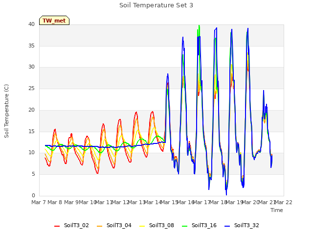 plot of Soil Temperature Set 3