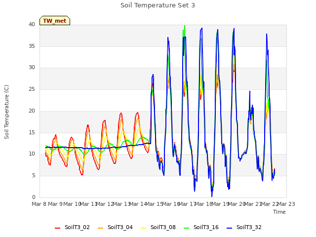 plot of Soil Temperature Set 3