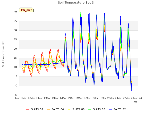 plot of Soil Temperature Set 3