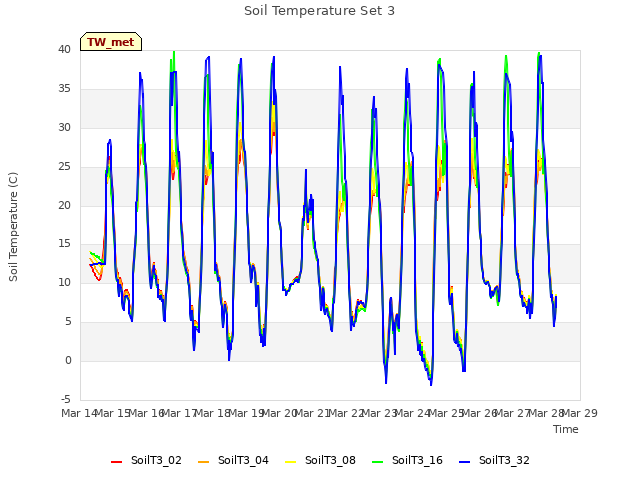 plot of Soil Temperature Set 3