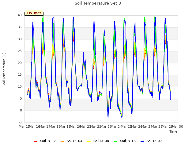 plot of Soil Temperature Set 3