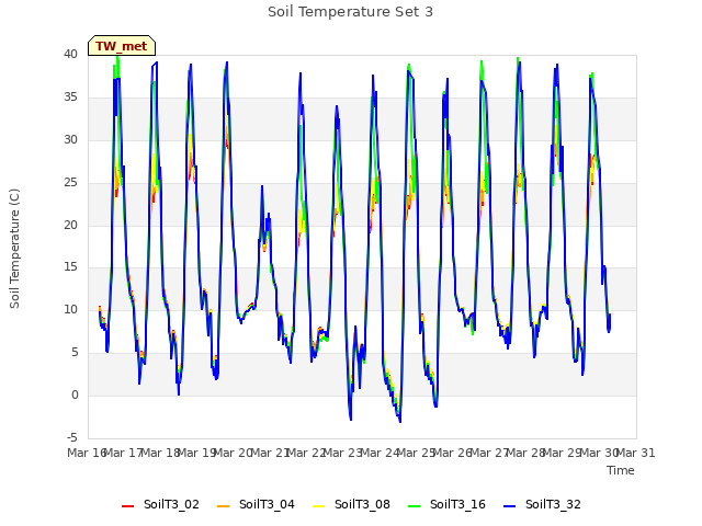 plot of Soil Temperature Set 3