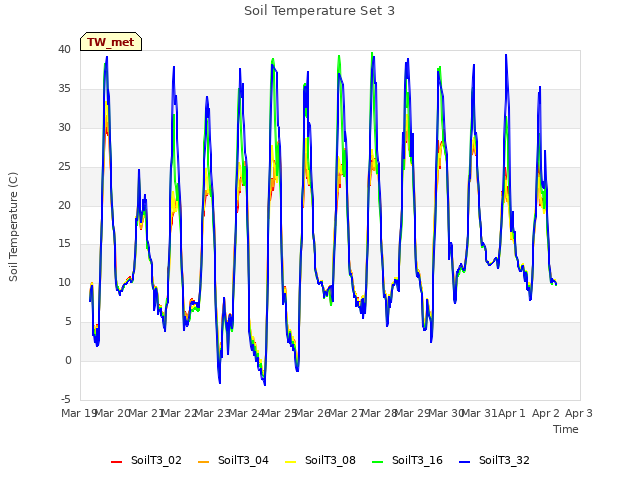 plot of Soil Temperature Set 3