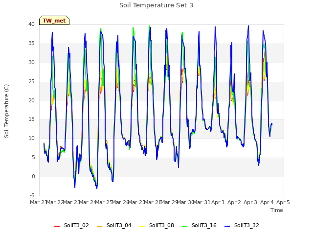 plot of Soil Temperature Set 3