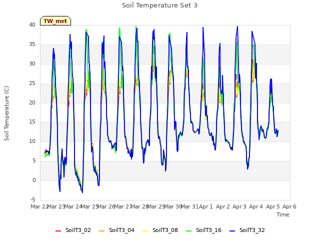 plot of Soil Temperature Set 3