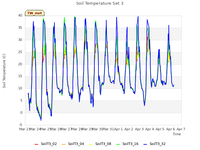 plot of Soil Temperature Set 3