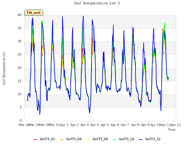 plot of Soil Temperature Set 3