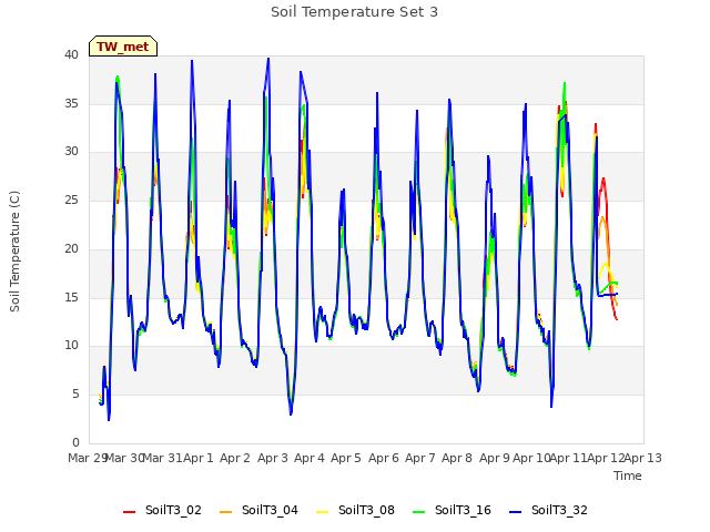 plot of Soil Temperature Set 3