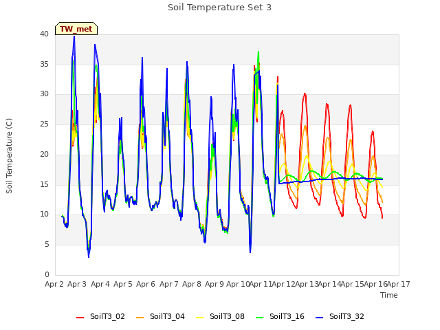 plot of Soil Temperature Set 3