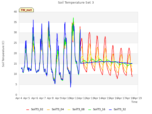 plot of Soil Temperature Set 3