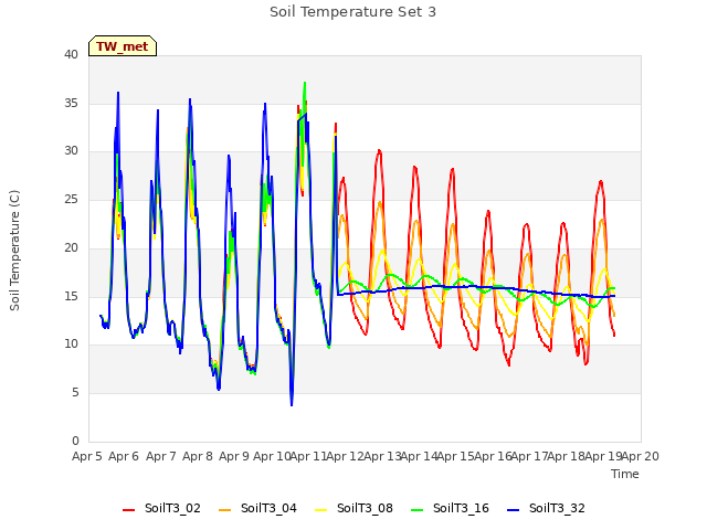 plot of Soil Temperature Set 3