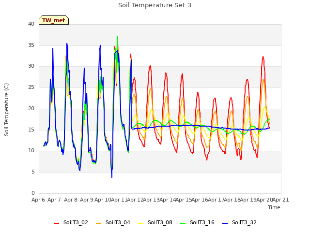 plot of Soil Temperature Set 3