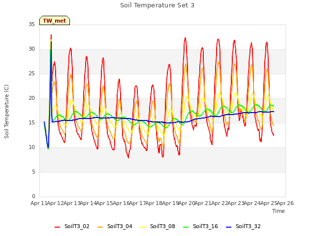 plot of Soil Temperature Set 3