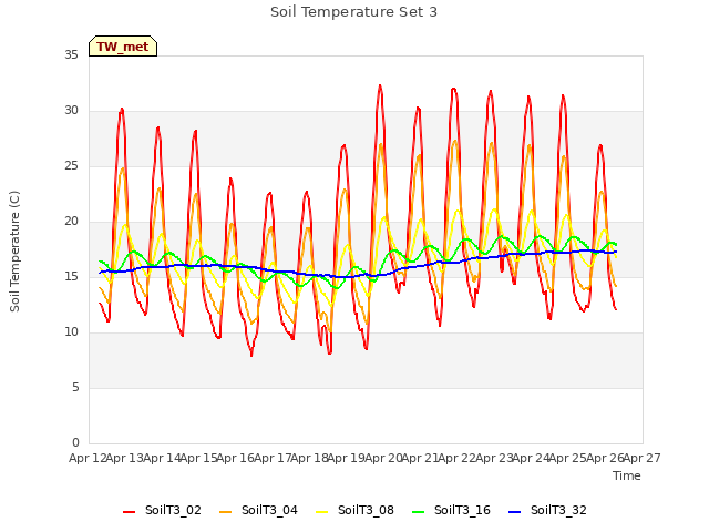 plot of Soil Temperature Set 3
