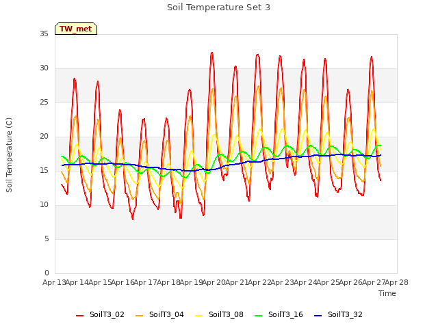 plot of Soil Temperature Set 3
