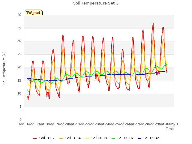 plot of Soil Temperature Set 3