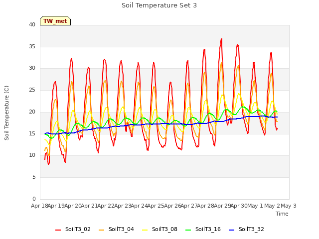 plot of Soil Temperature Set 3