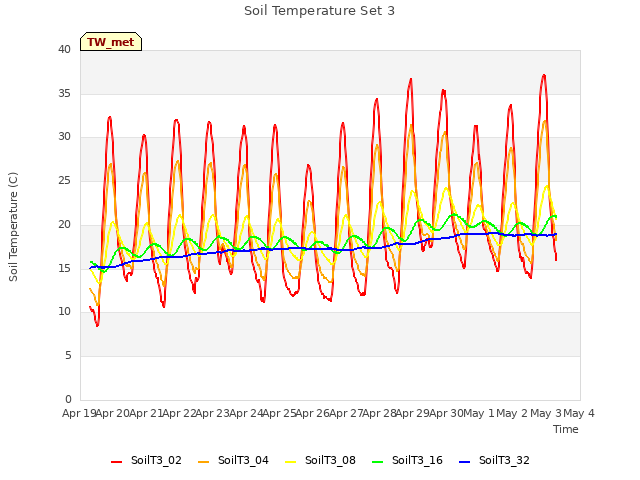 plot of Soil Temperature Set 3