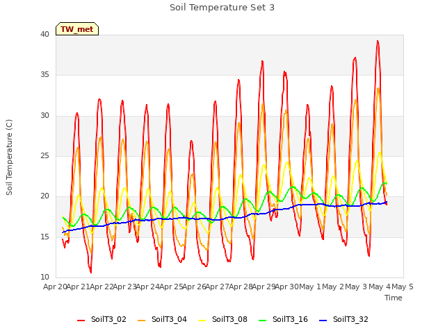 plot of Soil Temperature Set 3