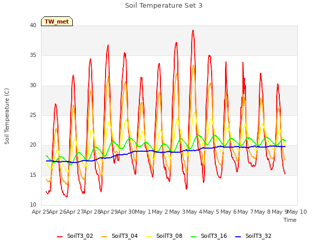 plot of Soil Temperature Set 3