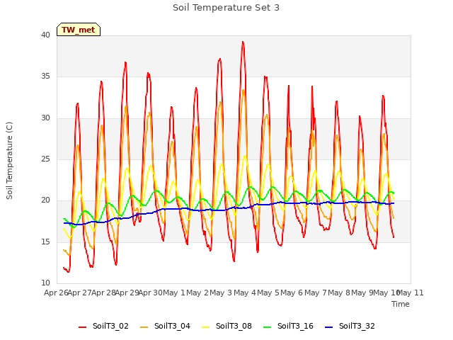 plot of Soil Temperature Set 3