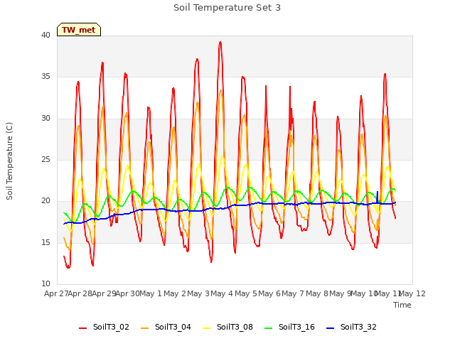 plot of Soil Temperature Set 3