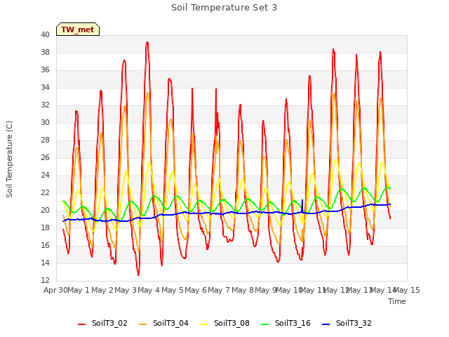 plot of Soil Temperature Set 3