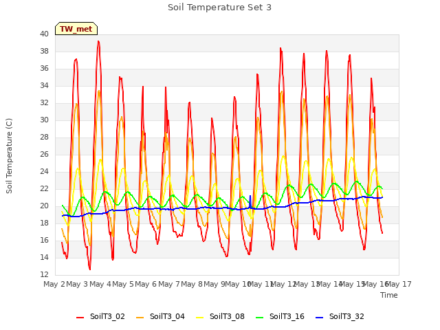 plot of Soil Temperature Set 3